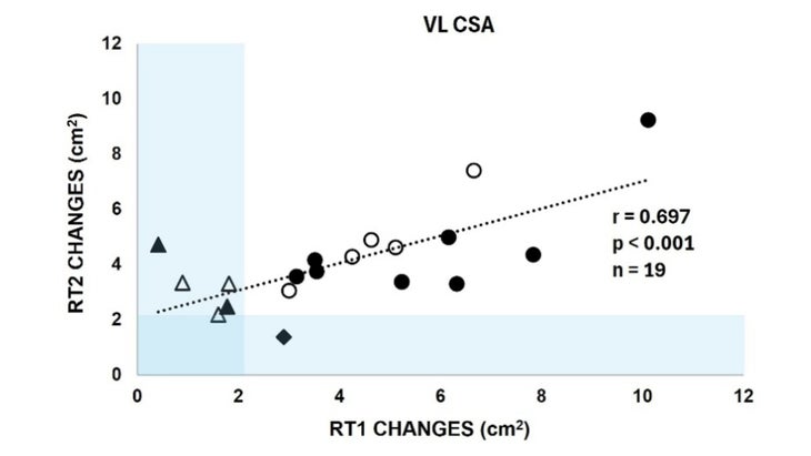 More evidence that the same people gain the most (or least) muscle.