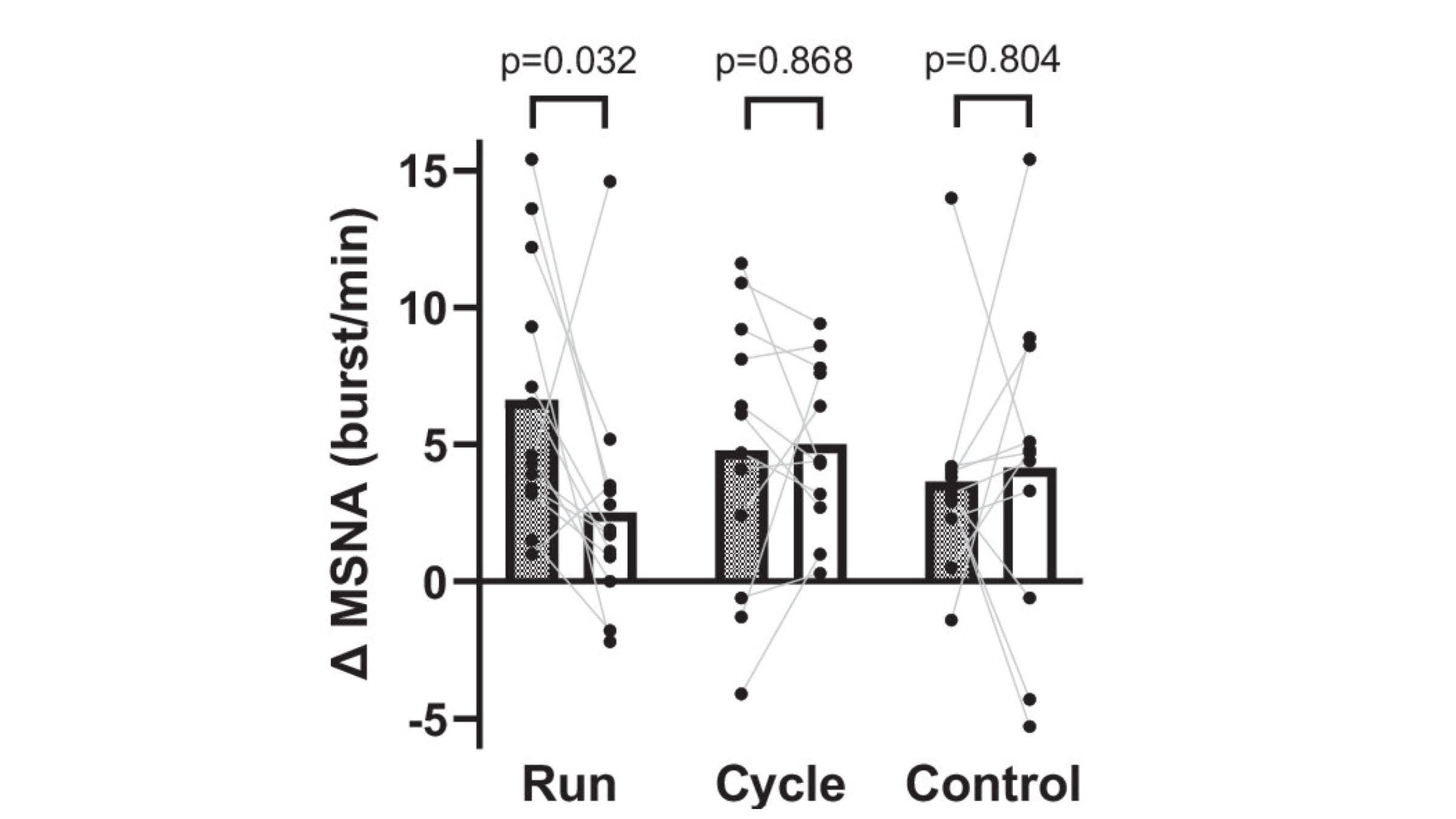 Running but not cycling lowers the response of your inner-ear balance organs