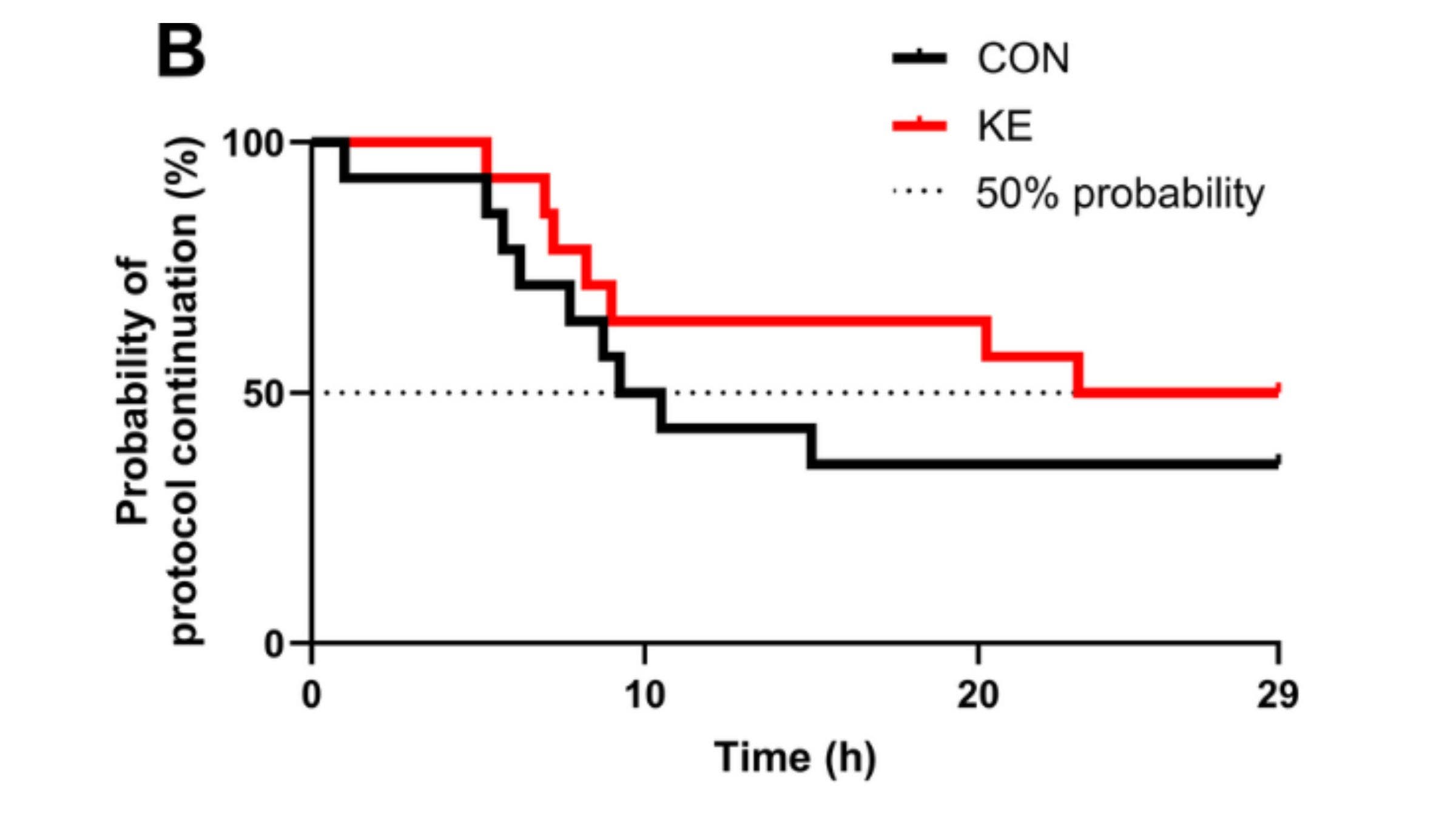Taking ketones reduced the incidence of acute mountain sickness.
