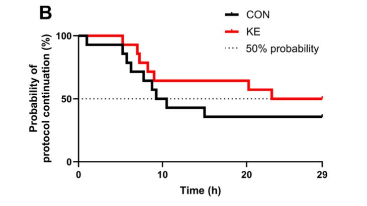 Taking ketones reduced the incidence of acute mountain sickness.