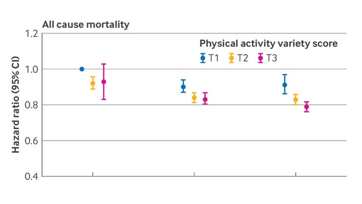 No matter how much exercise you do, doing a variety of activities seems to improve health.