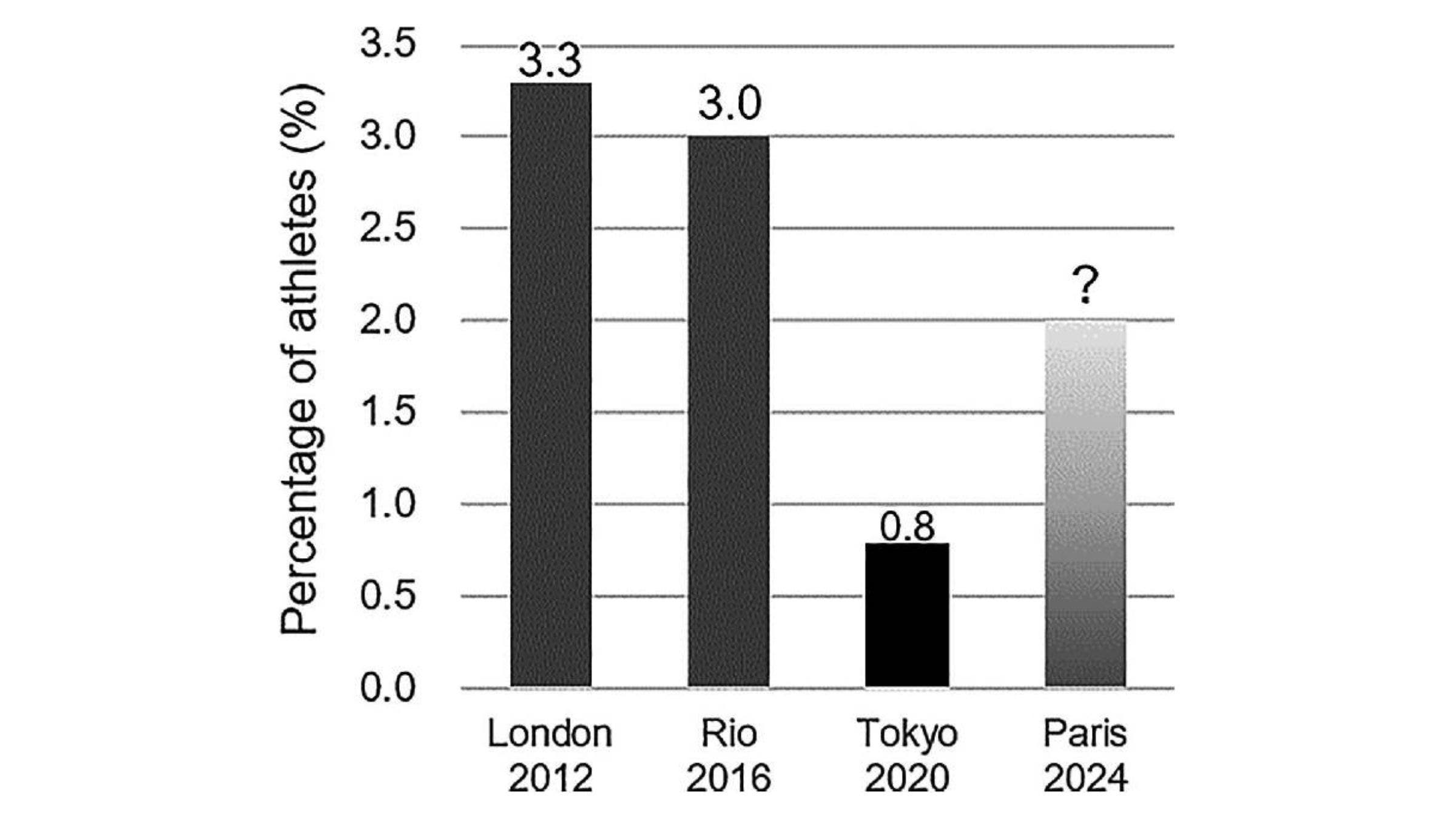 Infection rates dropped at the Olympics in 2021, but physicians suspected they would rebound in 2024.