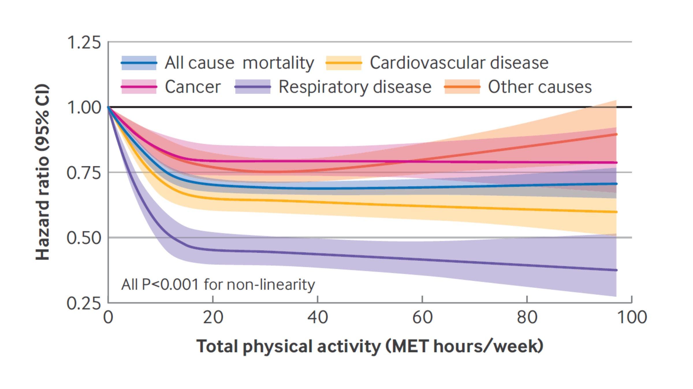 The more you exercise, the less likely you are to die early.