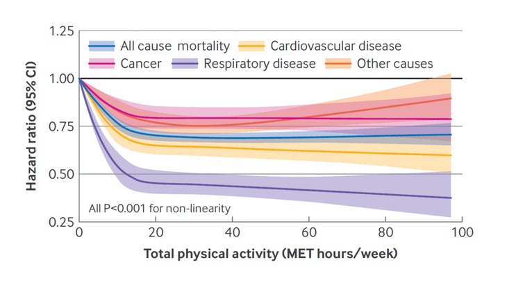 The more you exercise, the less likely you are to die early.
