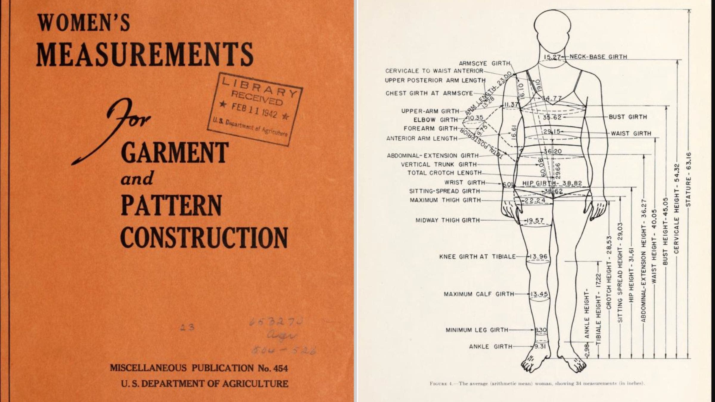IMAGE 1: Cover of the USDA’s 1941 publication Women’s Measurements for Garment and Pattern Construction, part of a federal effort to standardize women’s clothing sizes. IMAGE 2: USDA diagram illustrating the 58 body measurements used in a 1939 study to define “standard” women’s garment sizing.