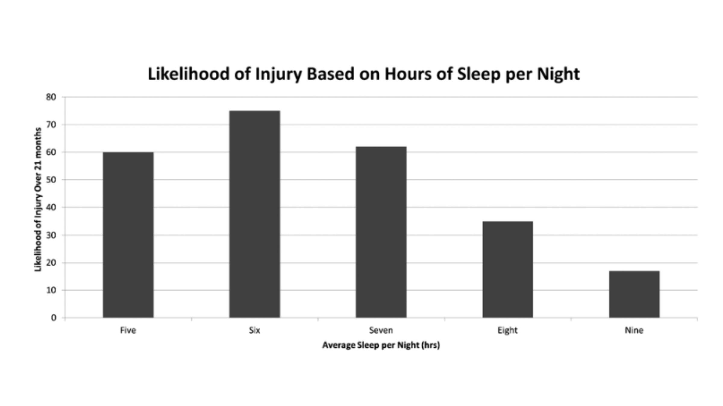 The more sleep you get, the less likely you are to get injured.