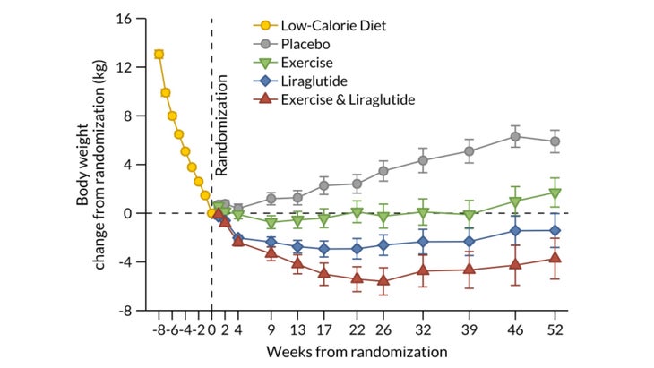 does glp 1 work without exercise Do Weight Loss Injections Diet and Exercise? GLP-1 Weight Loss & Loose