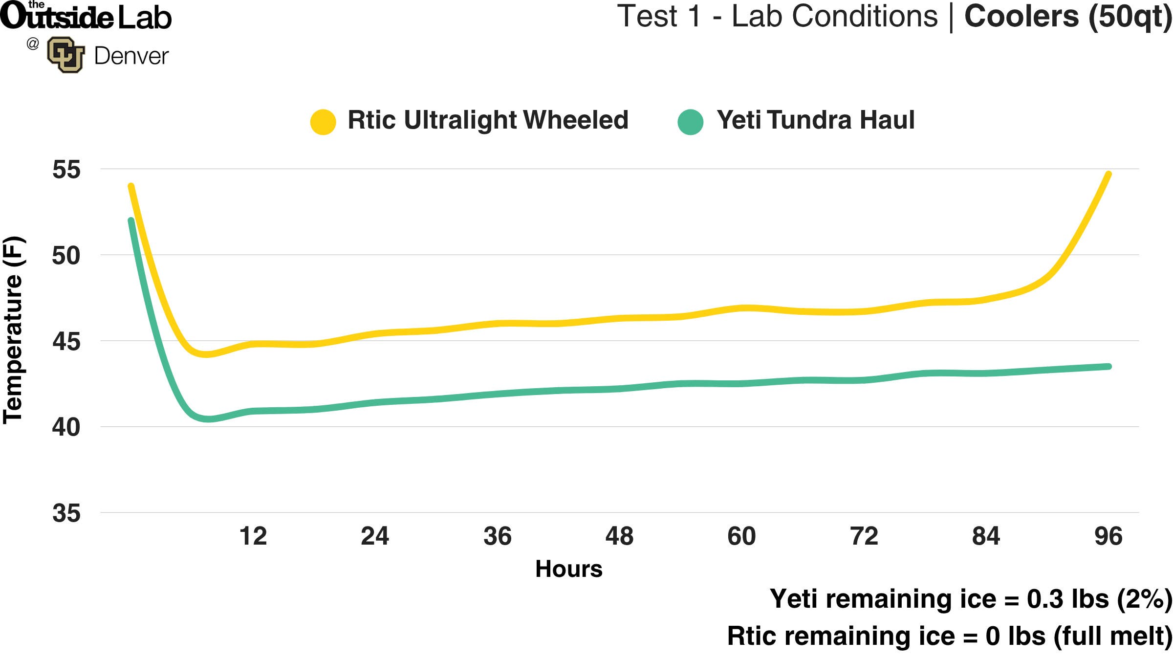 Outside Lab data graph showing Yeti and RTIC cooler ice retention during lab test
