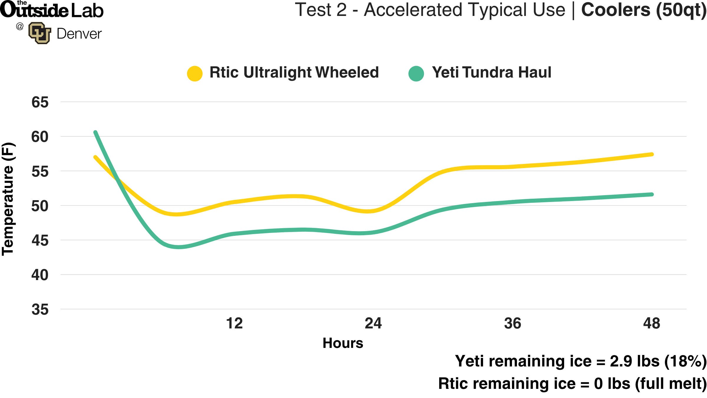 Yeti vs. RTIC: Which Cooler Is Worth Your Money?
