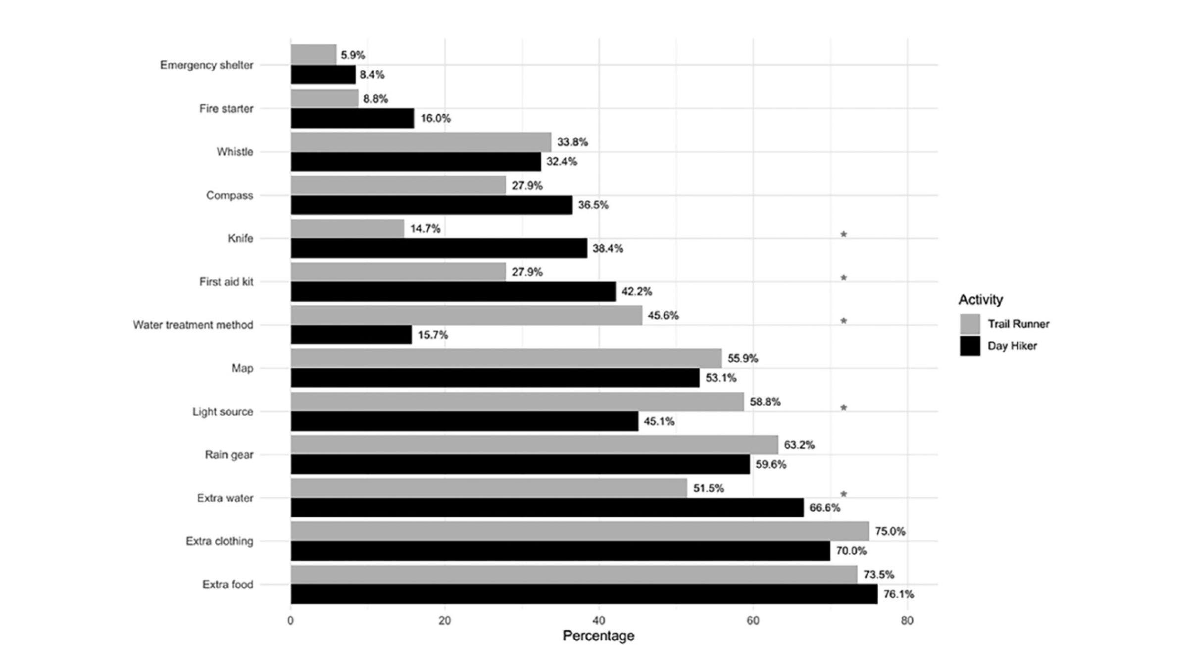 Trail runners and day hikers carried similar, but not identical, gear with them.