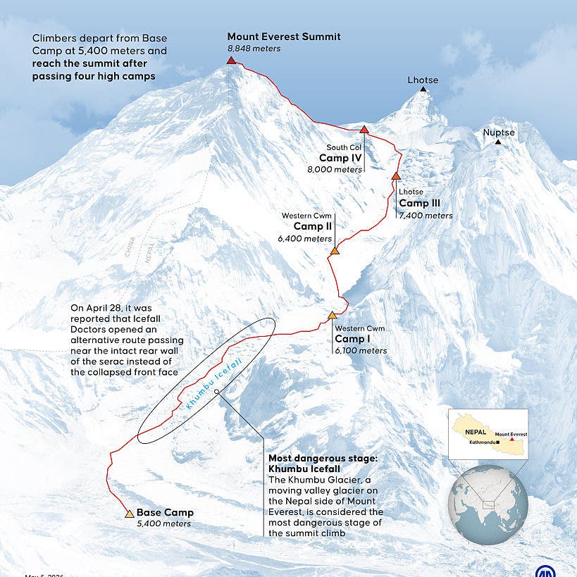 Climbing Mount Everest Has Gotten Easier. But It’s Still A Punishing Challenge.