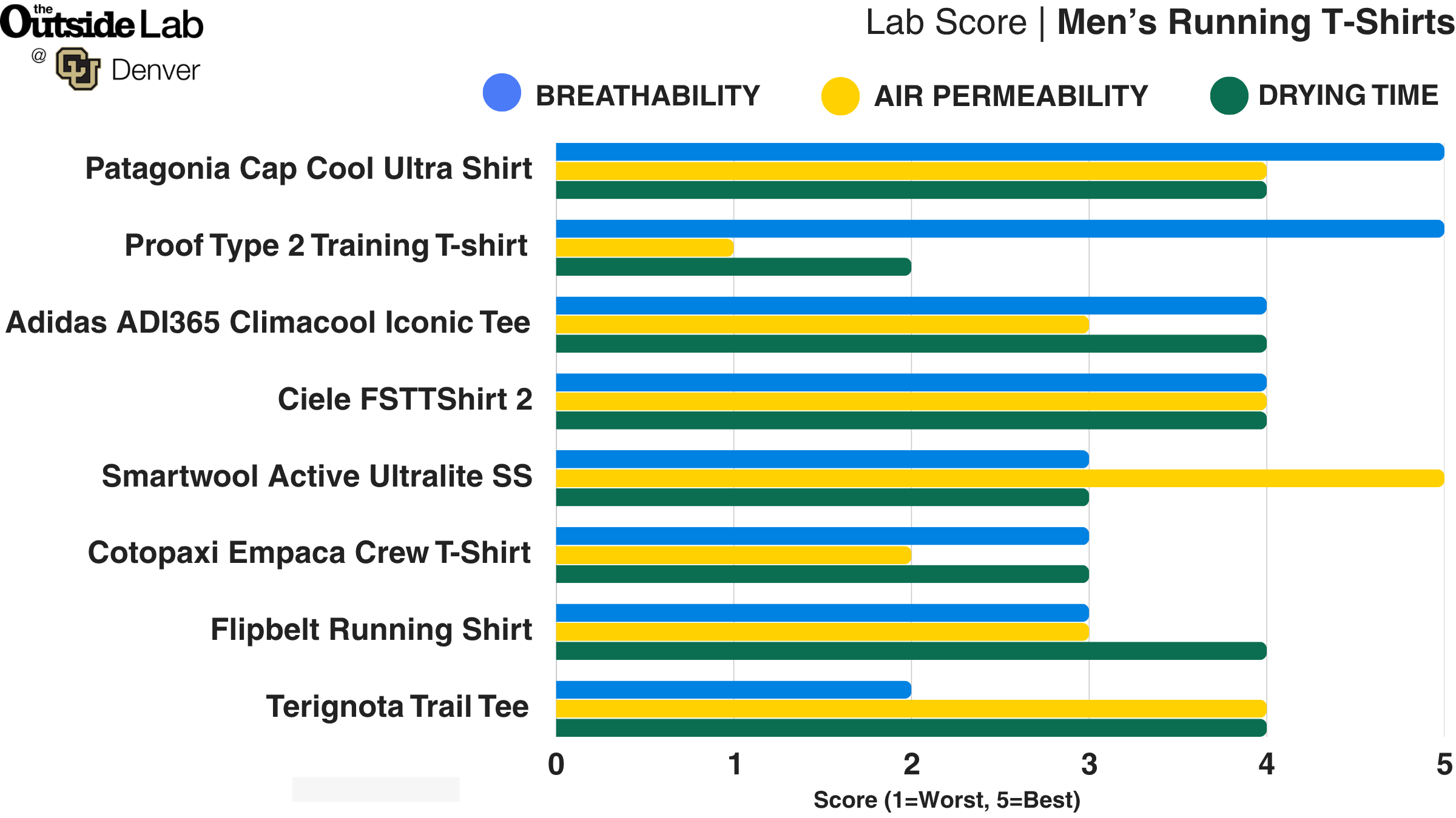 Outside Lab Best Tested Men's Running Shirts performance chart for Men's Running T-Shirts