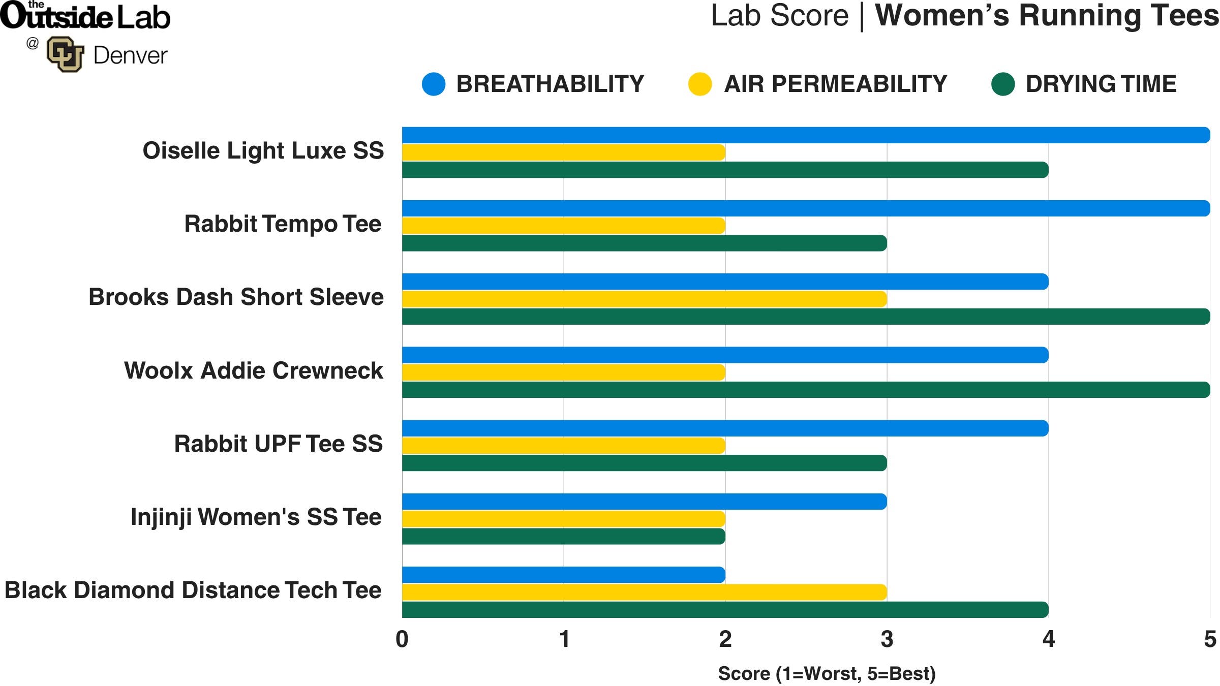 Best Women's Running Tees Outside Lab data chart