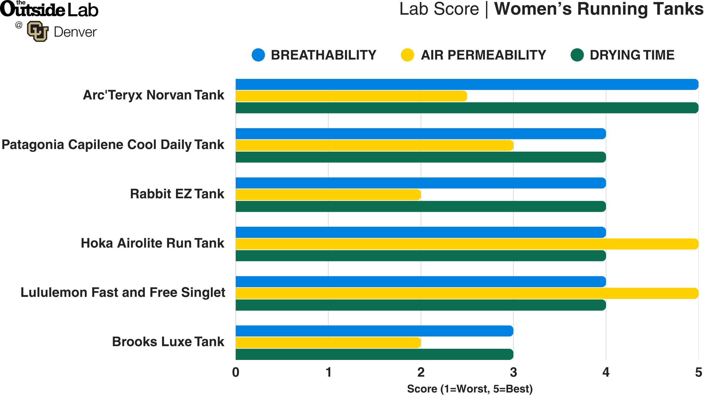 Best Women's Running Tanks Outside Lab data chart
