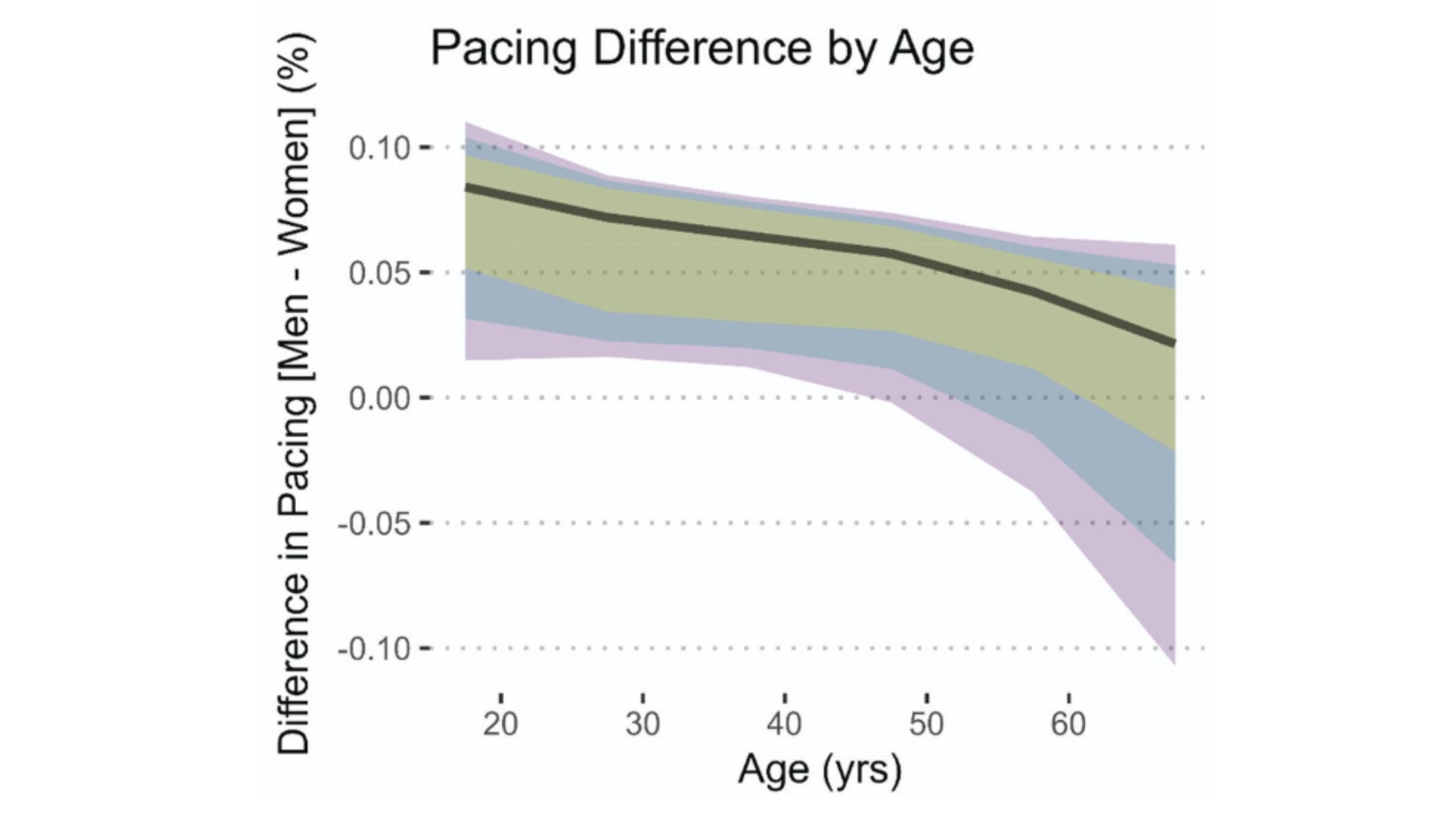 Research Has Long Suggested Women Race Marathons Smarter than Men. A ...