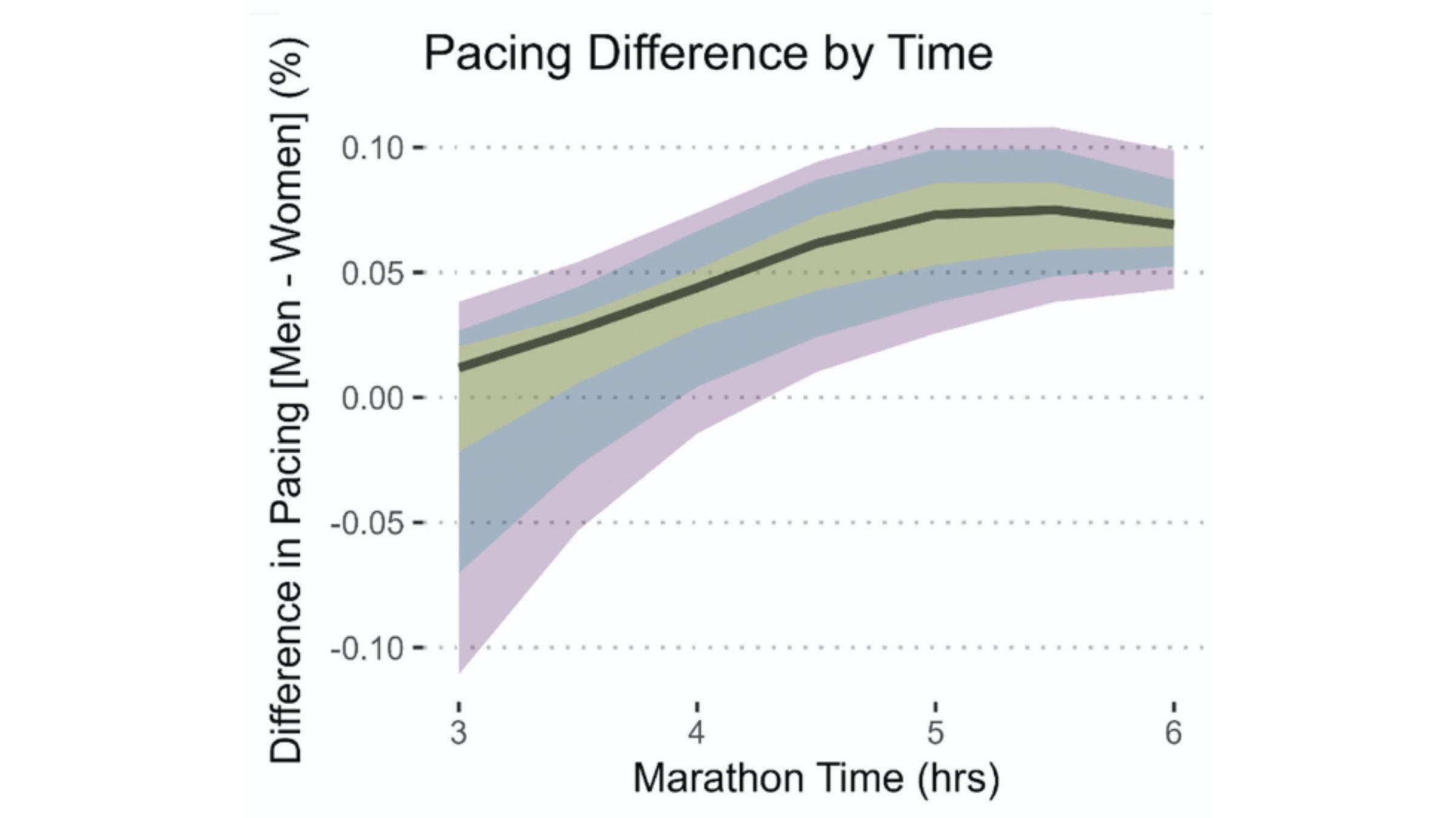 The biggest difference between men and women in marathon pacing was among slower runners.