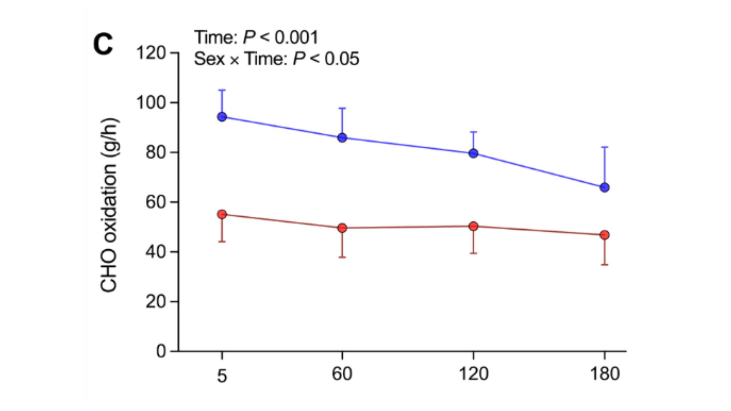 Men initially burn more carbohydrate than women, but the gap narrows over time.