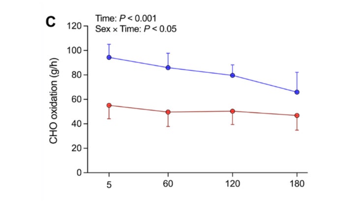 Men initially burn more carbohydrate than women, but the gap narrows over time.