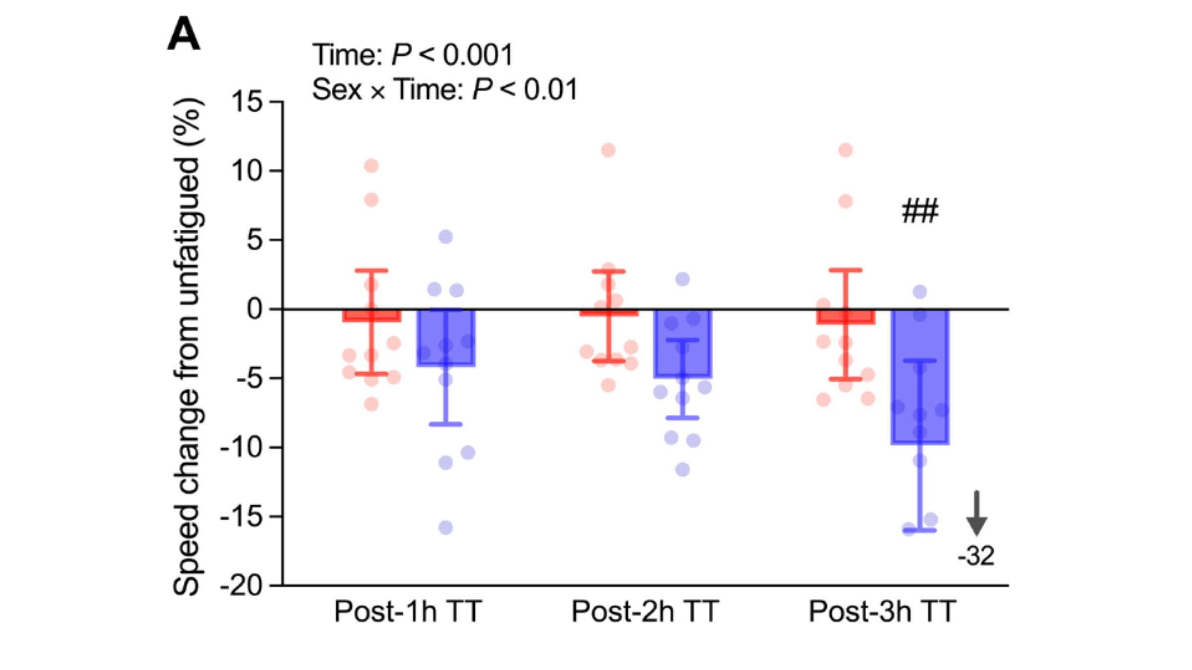 Men slowed down more than women after three hours of running