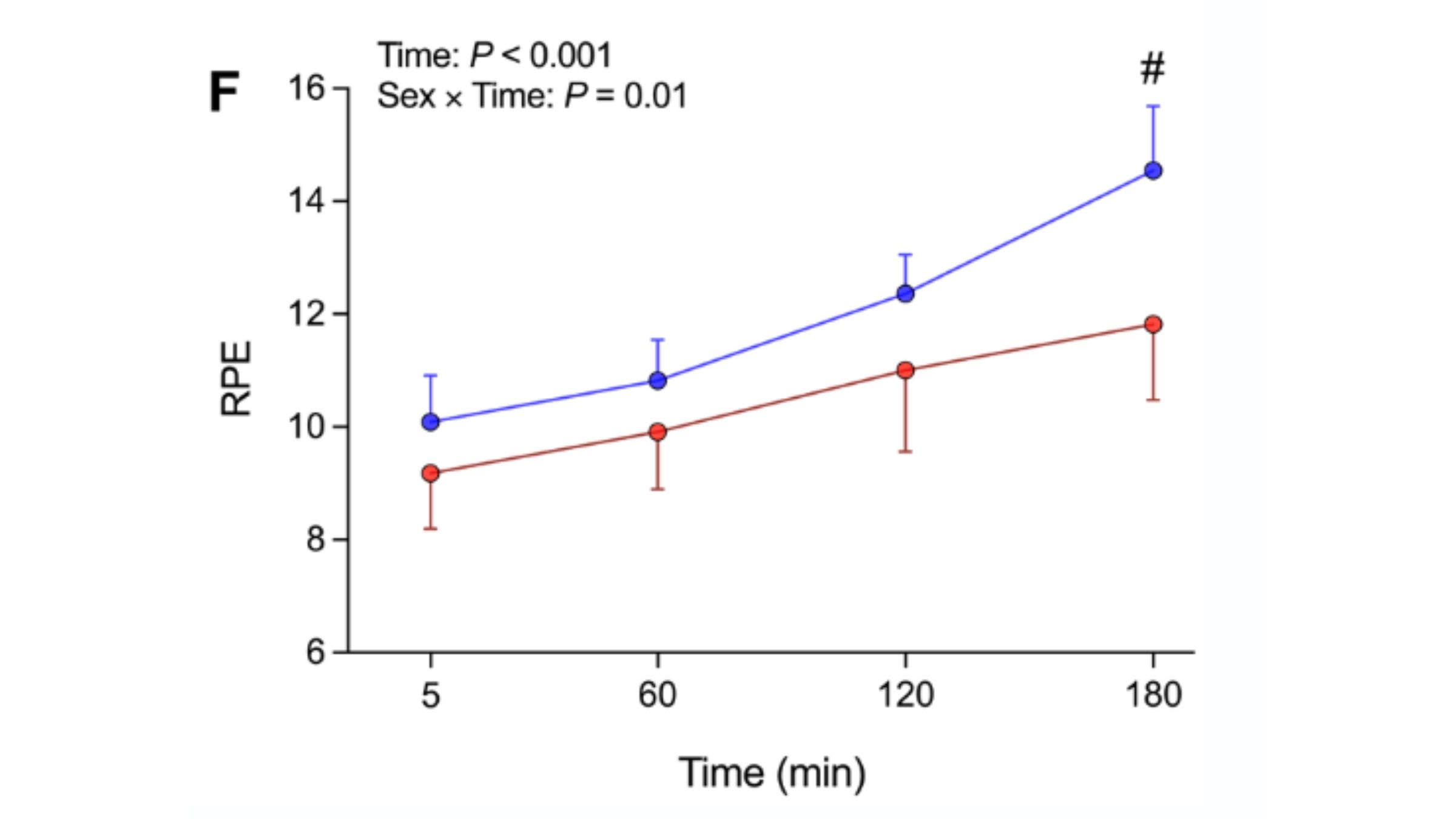 Men perceived the test as harder than women did, and the gap widened over time.