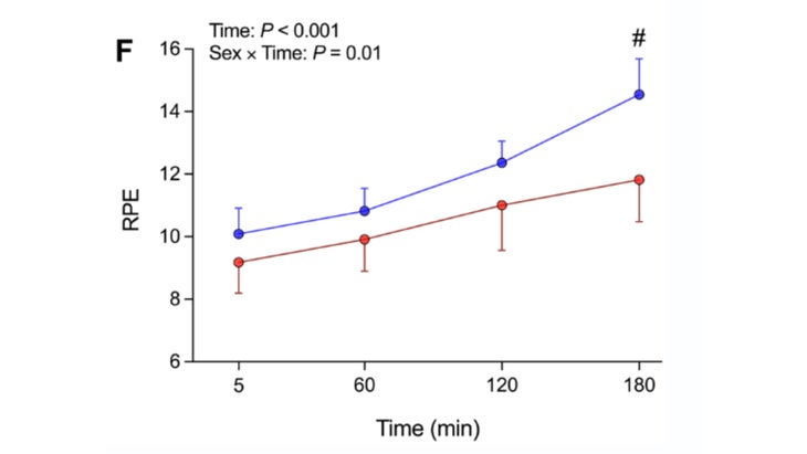 Men perceived the test as harder than women did, and the gap widened over time.