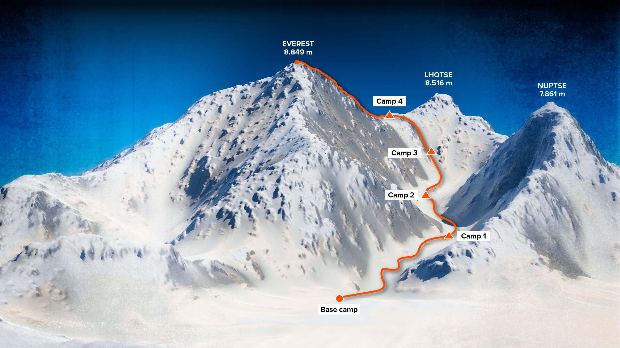 Map shows the route from Base Camp to the summit of Mount Everest