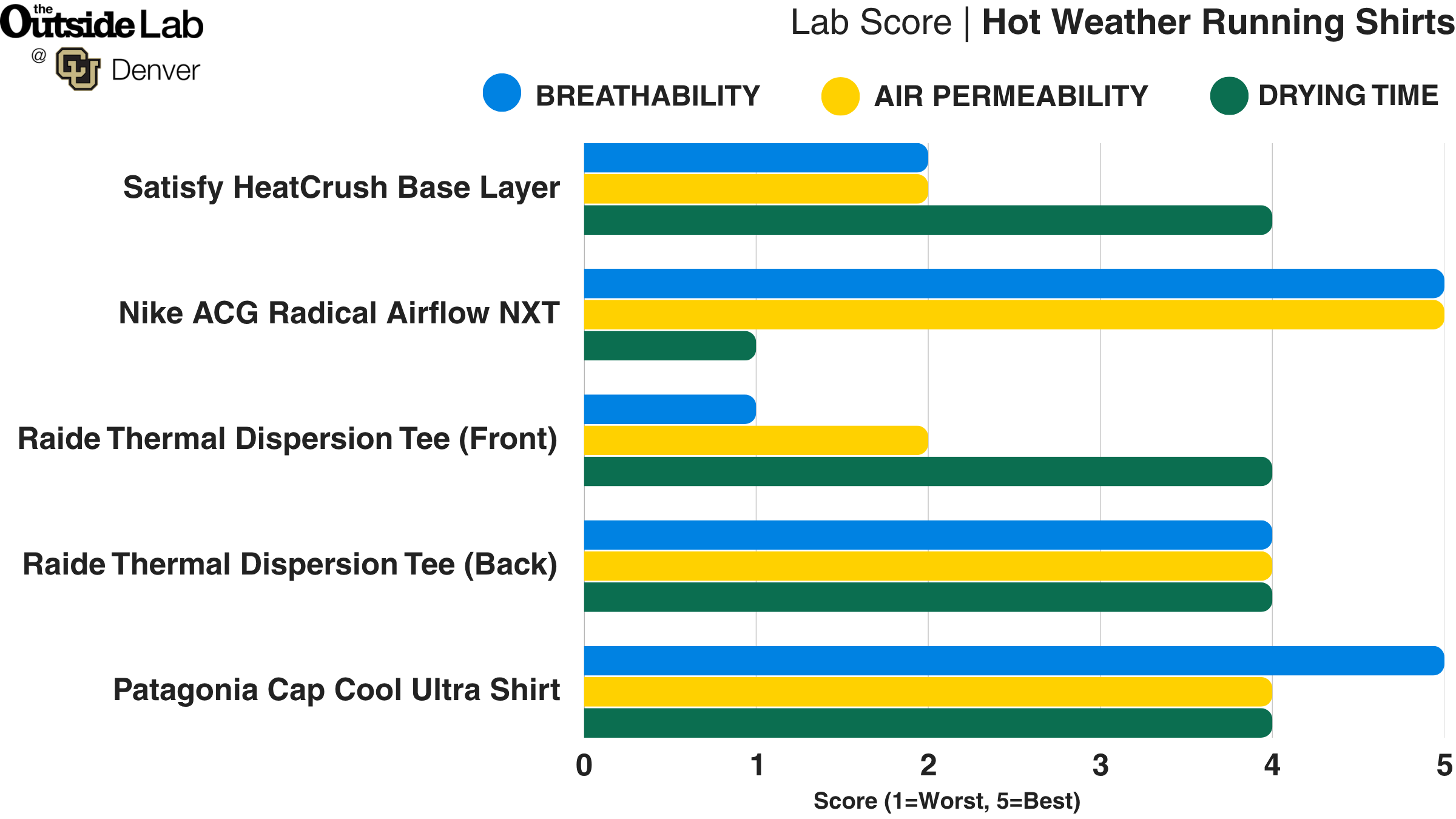 Outside Lab Testing Hot Weather Run Shirts