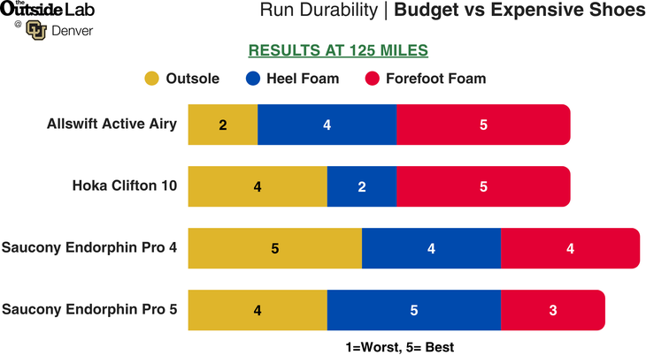 testing running shoes at the Outside Lab for durability and breakdown over time
