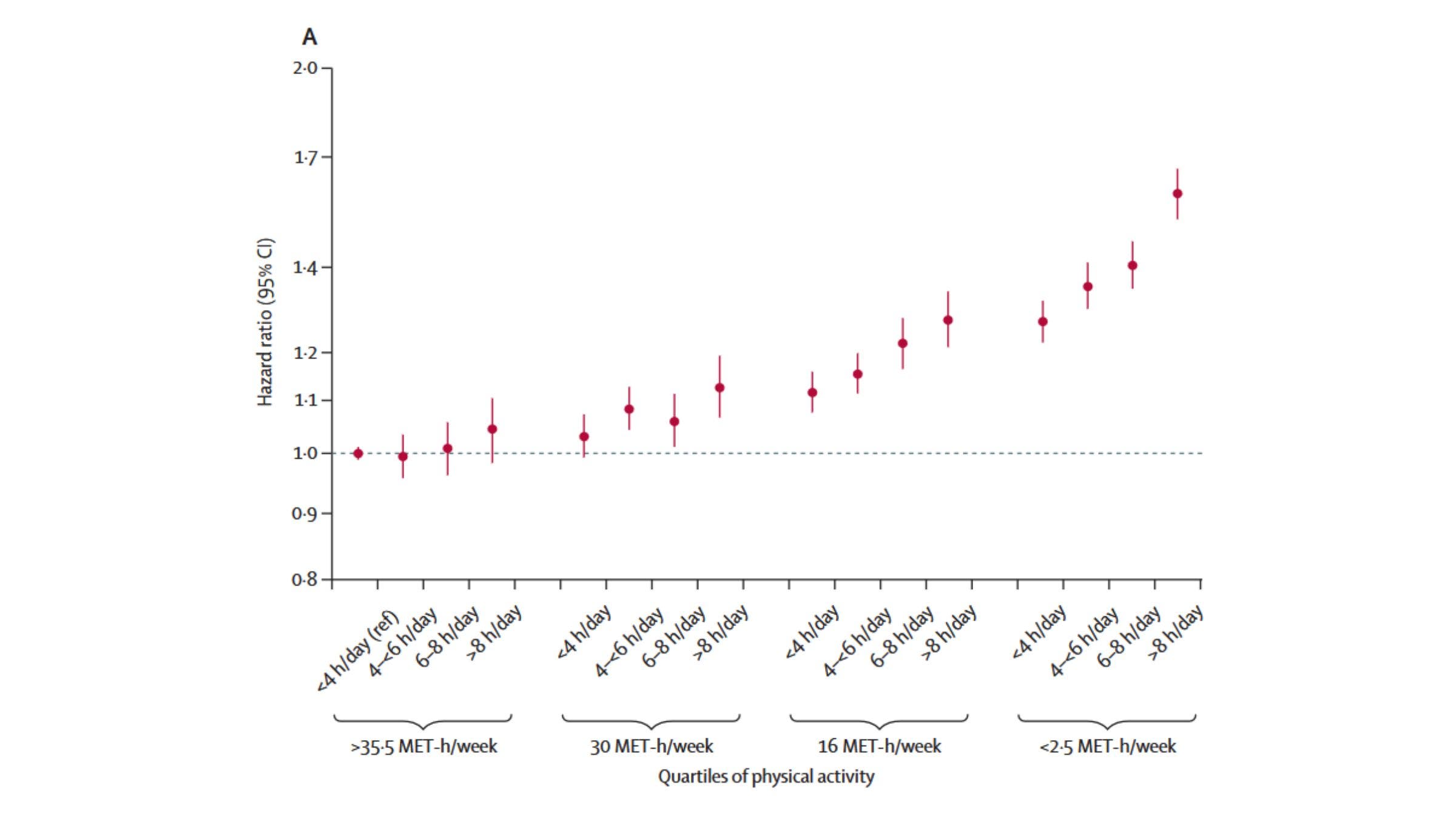 The more exercise you do, the less your sitting time matters.