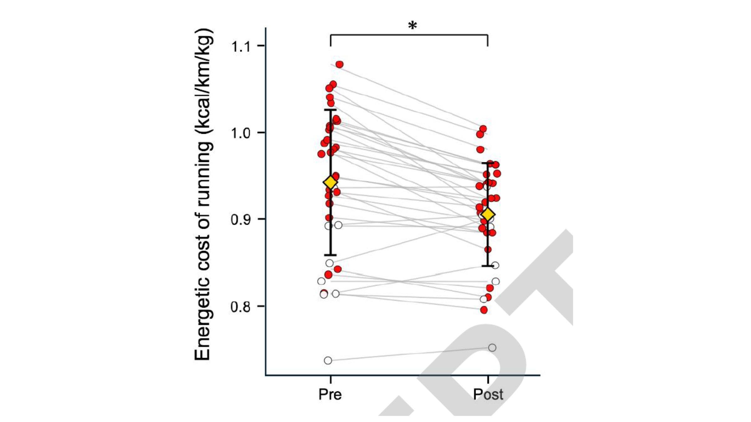 More than three-quarters of runners significantly improved their running economy after ten weeks of plyometrics.