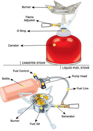 2004 Buyer's Guide : Camp Stoves Explained