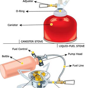 2004 Buyer's Guide : Camp Stoves Explained