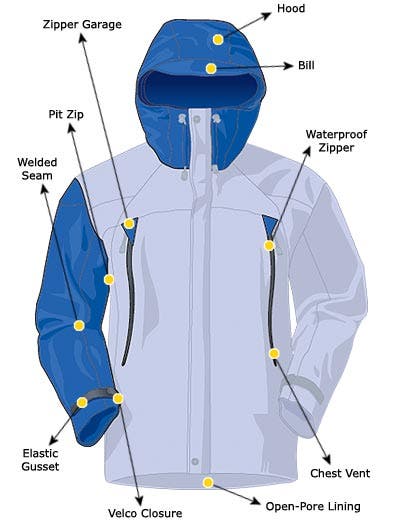 Jackets Explained