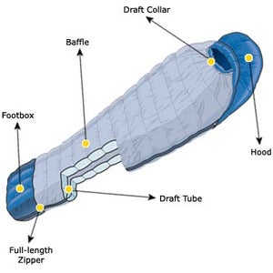 2004 Buyer's Guide : Sleeping Bags Explained