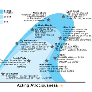 Plotline Absurdity vs Acting Atrociousness graph