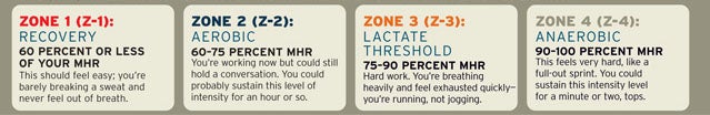 Heart-rate zones