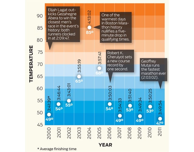 Boston Marathon Infographic