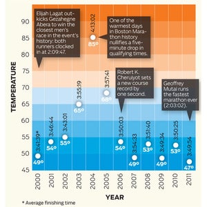 Boston Marathon Infographic