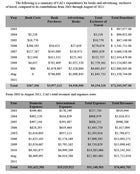 Summary of CAI's expenditures