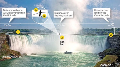 Wallenda Niagara stunt