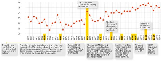 Tour De France: Medical Records Could Be Broken