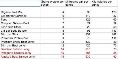 How our trail snacks stack up nutritionally.